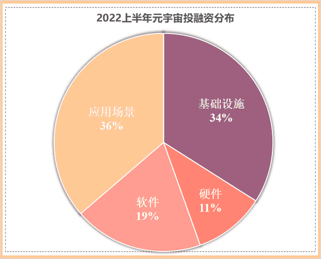 2021年元宇宙概念大放异彩,全球范围内资本不断涌入这个新兴领域,2021年因此被认为是继“VR元年”之后的“元宇宙元年”。 /news/20220808-09-shijing520/42a98226cffc1e1718d0151d4a7b3509728de9a1.png