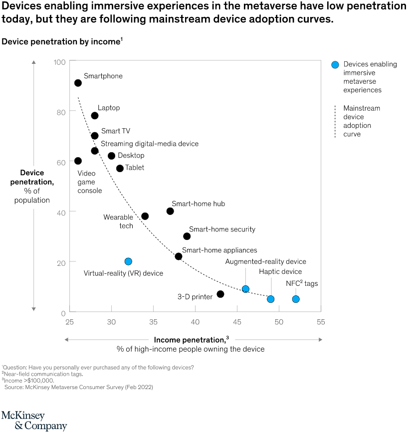 在虚拟世界中实现身临其境体验的设备如今渗透率较低,但它们遵循主流设备采用曲线 /news/20221027-02-llp1212/66.png